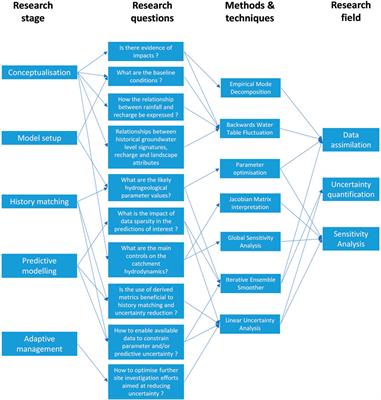 Data assimilation, sensitivity analysis and uncertainty quantification in semi-arid terminal catchments subject to long-term rainfall decline